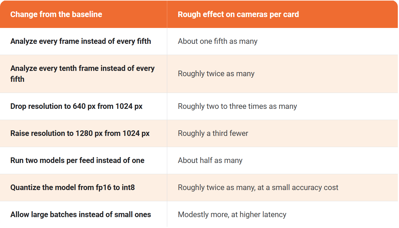 baseline and effect on camera per card