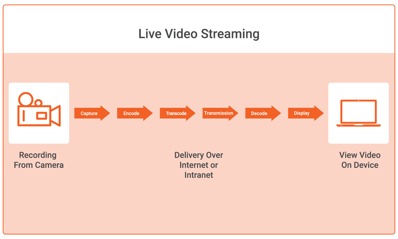 An image showing the process of live video streaming a video.