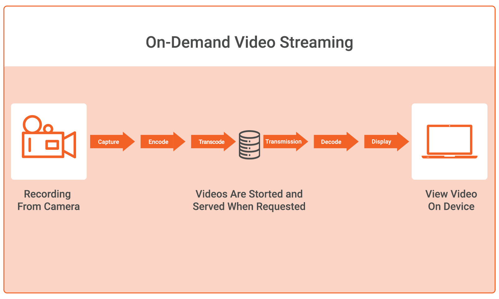A processing diagram showing the on demand video streaming process.
