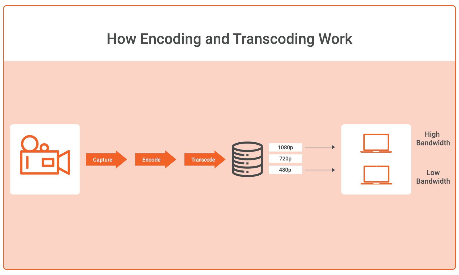 A process diagram showing how encoding and transcoding work in video streaming.