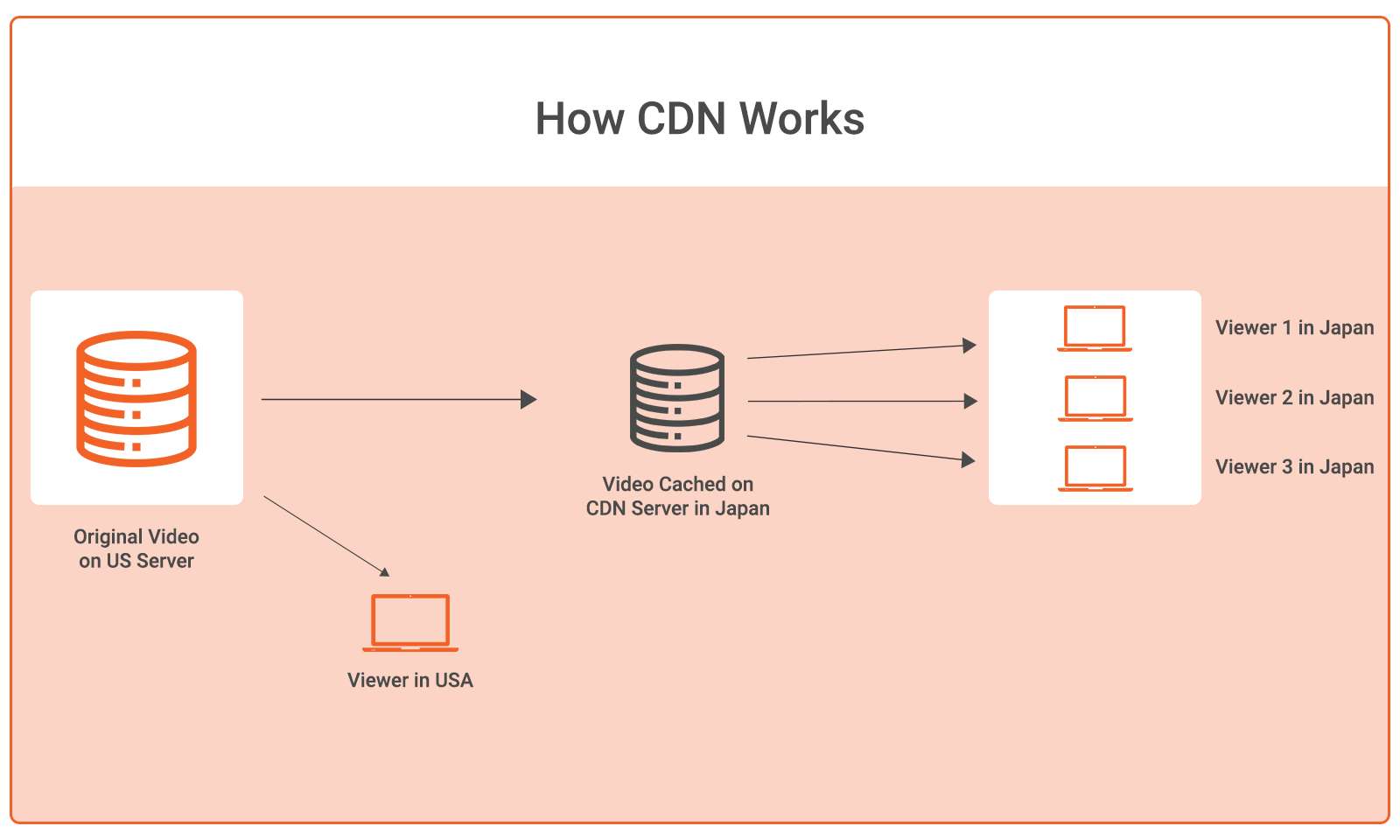 A process diagram showing how CDN works for video streaming.