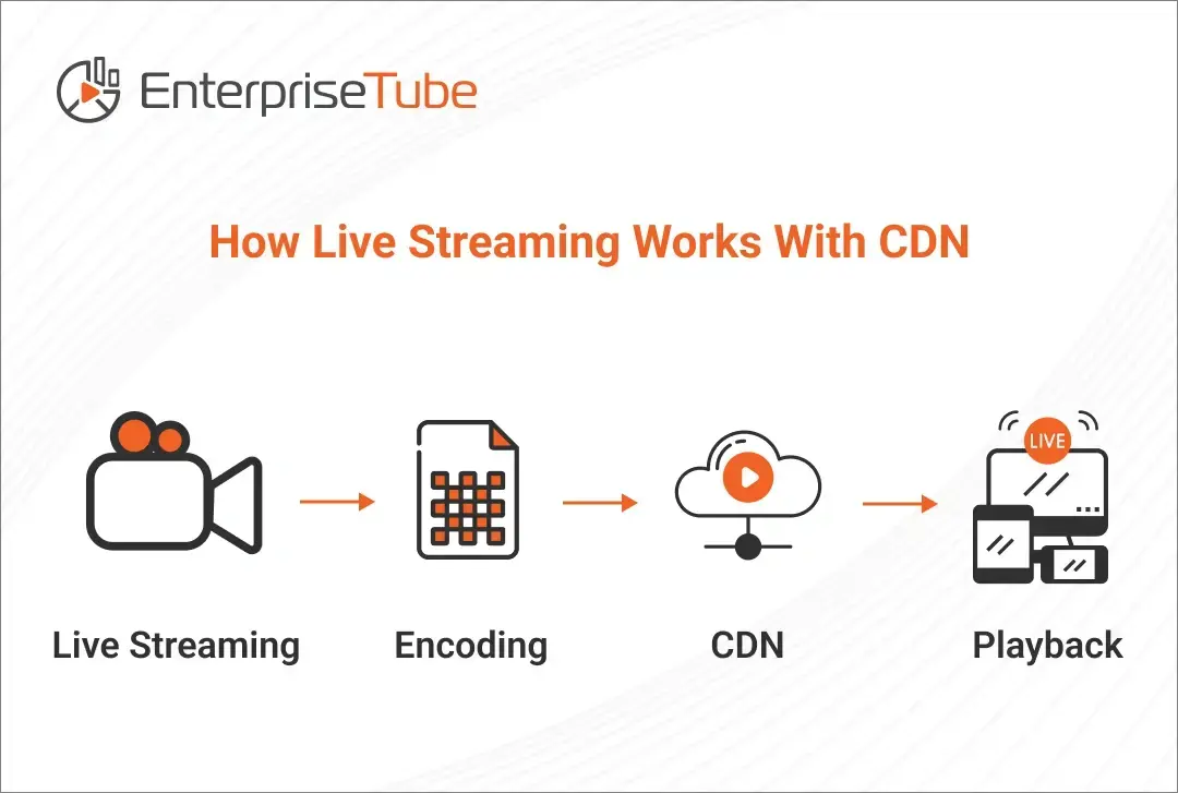 How-Live-Streaming-Works-With-CDN1-1-webp-webp