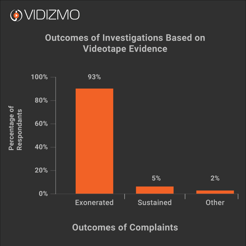 A bar chart showing video evidence management outcomes, with 93% exoneration, 5% sustained cases, and 2% other results in investigations.