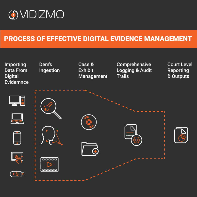 Process of effective digital evidence management, with the importance of audit trails highlighted 