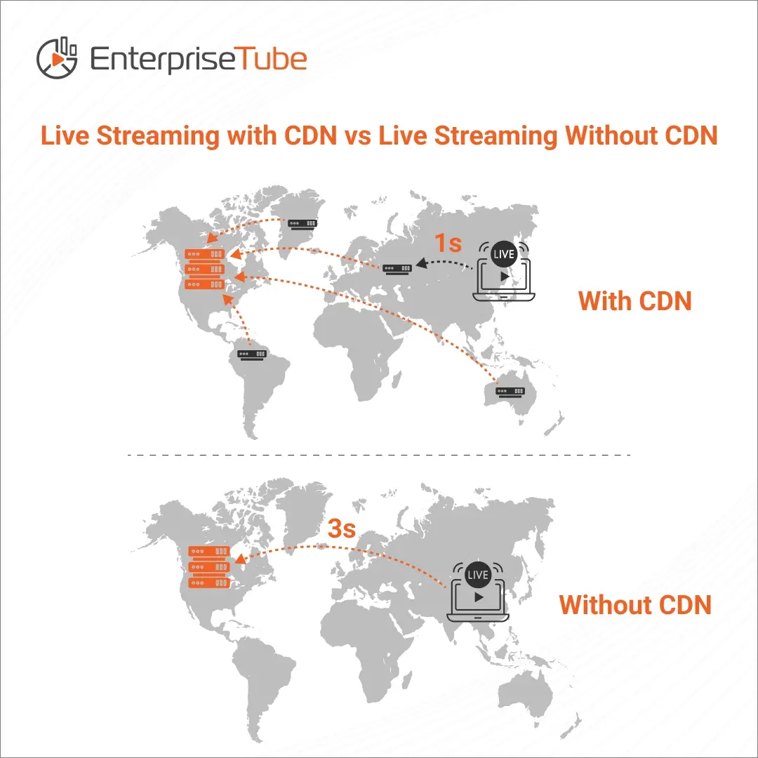 Live-Streaming-with-CDN-vs-Live-Streaming-Without-CDN-1-webp