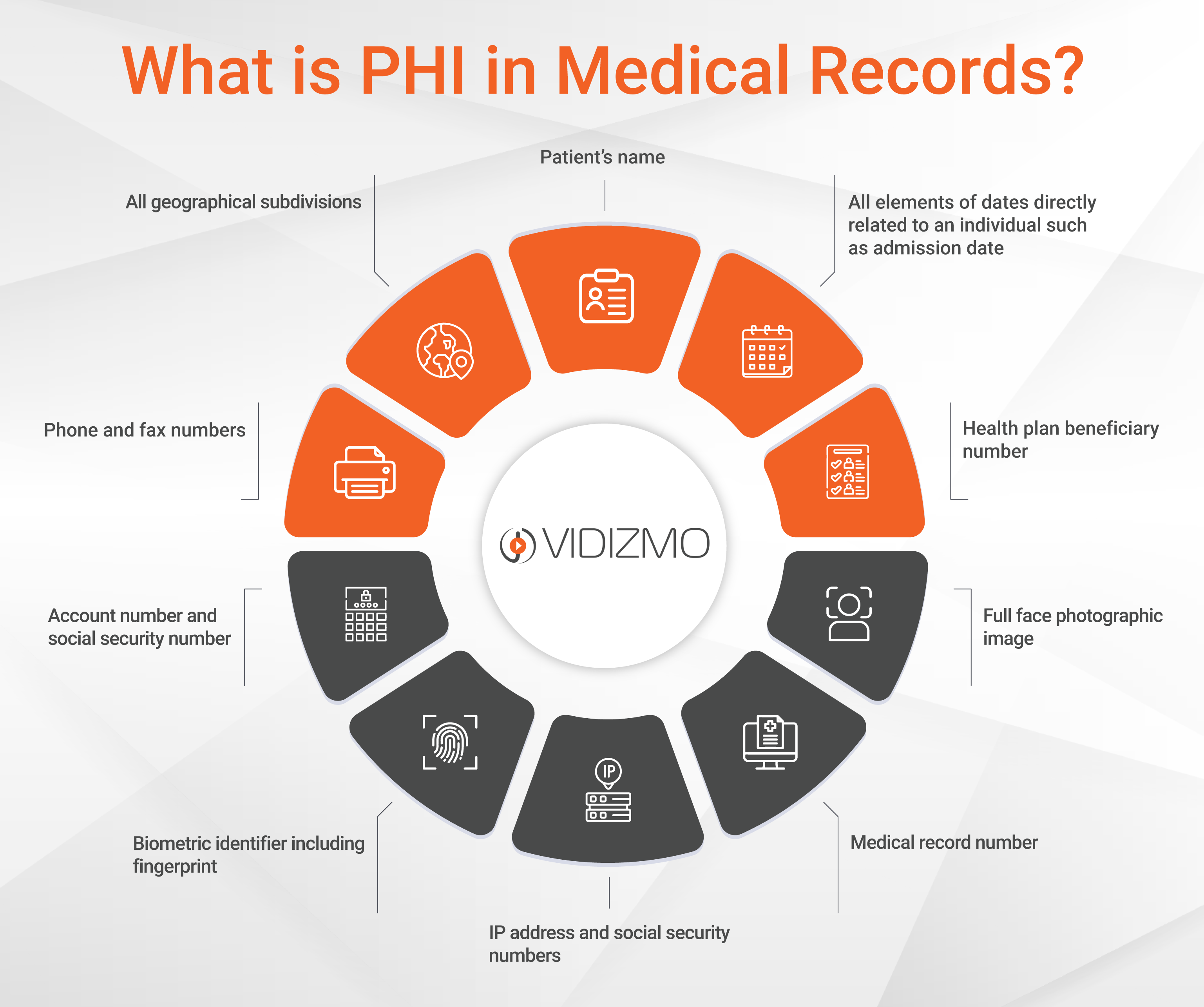 Infographic showing PHI types in medical records.