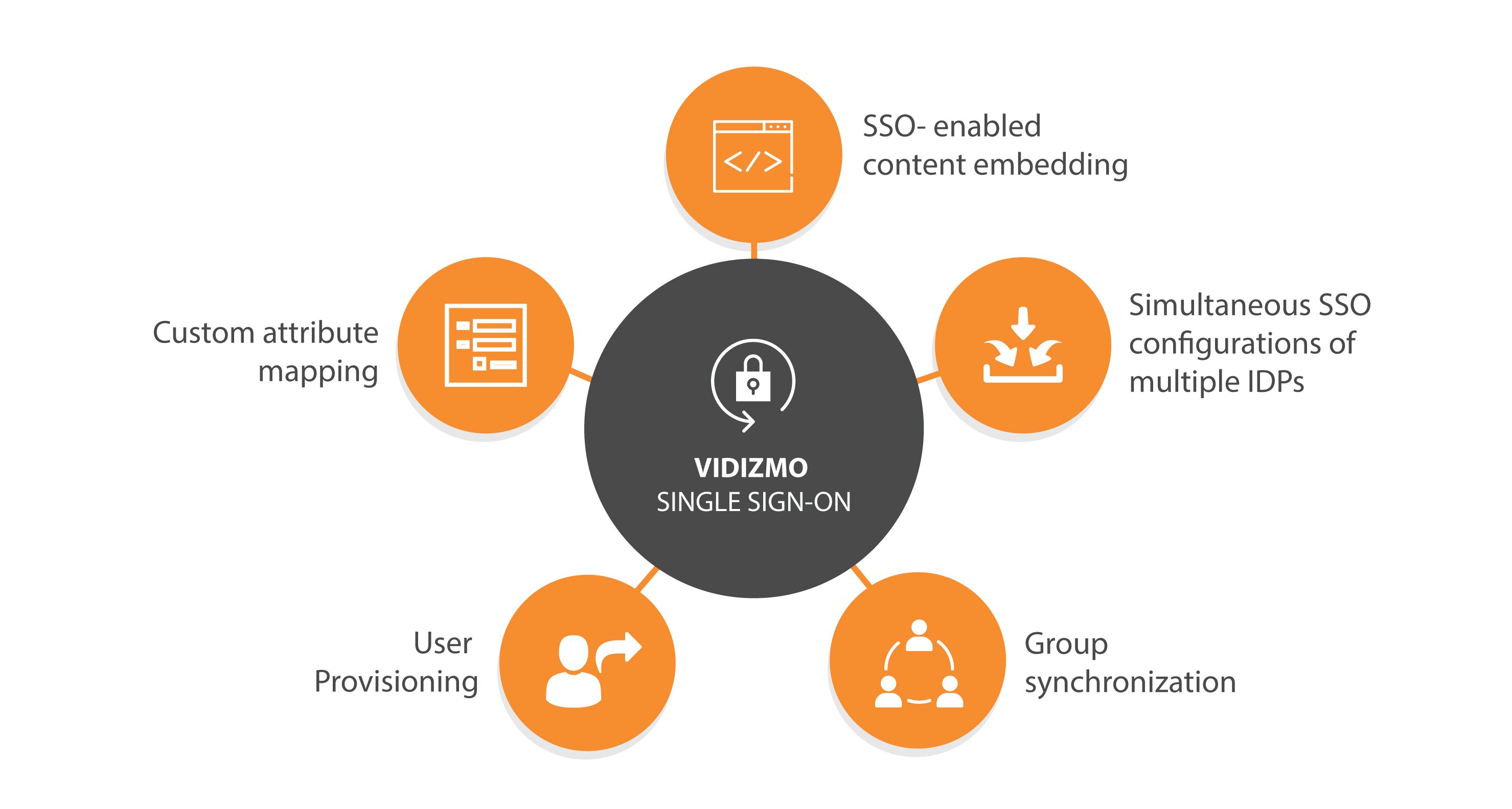 5 Things You Should Know About VIDIZMO Single Sign-On