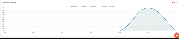 An image showcasing feedback summary in VIDIZMO EnterpriseTube