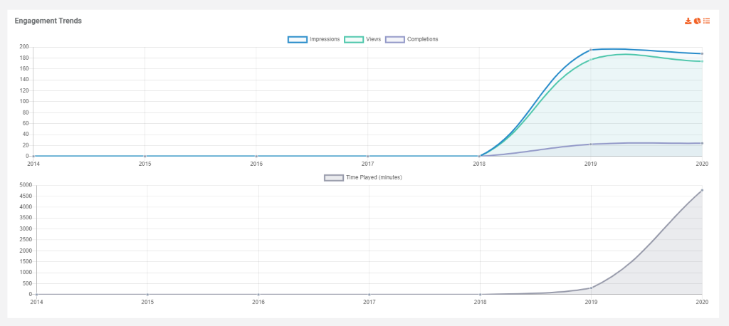 An image showcasing engagement trends in VIDIZMO EnterpriseTube